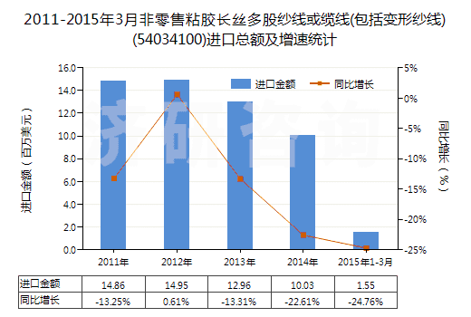 2011-2015年3月非零售粘膠長絲多股紗線或纜線(包括變形紗線)(54034100)進(jìn)口總額及增速統(tǒng)計(jì)